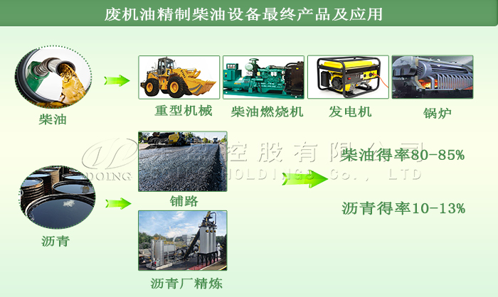 廢機(jī)油蒸餾再生