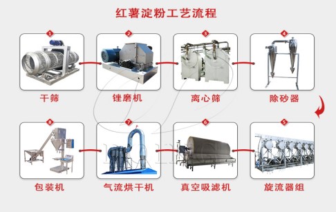一條自動化的紅薯淀粉生產(chǎn)線都包括哪些設(shè)備？