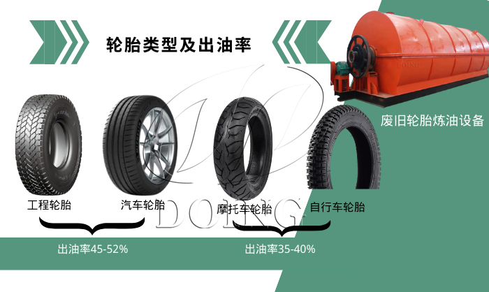 廢輪胎裂解出油率