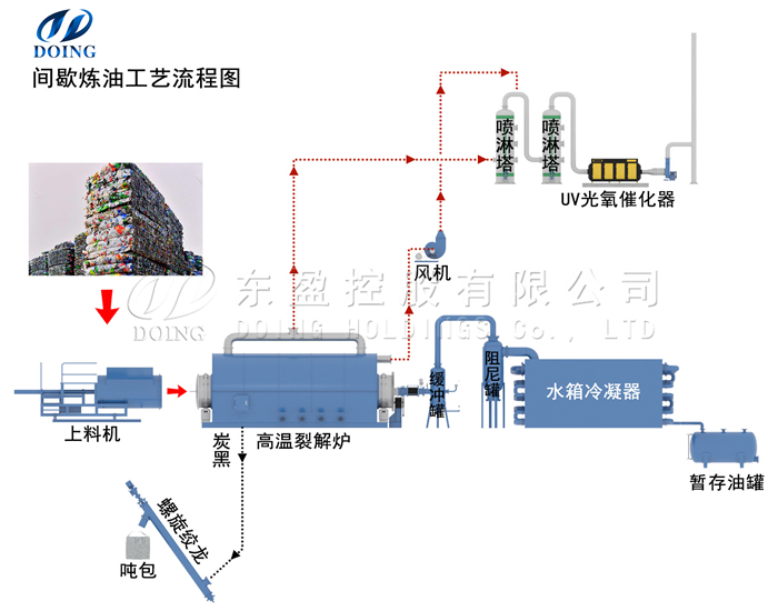 塑料煉油工藝流程圖