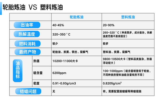 輪胎煉油和塑料煉油區(qū)別