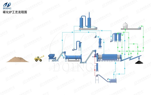 甘蔗葉加工成生物質(zhì)炭的流程是什么？